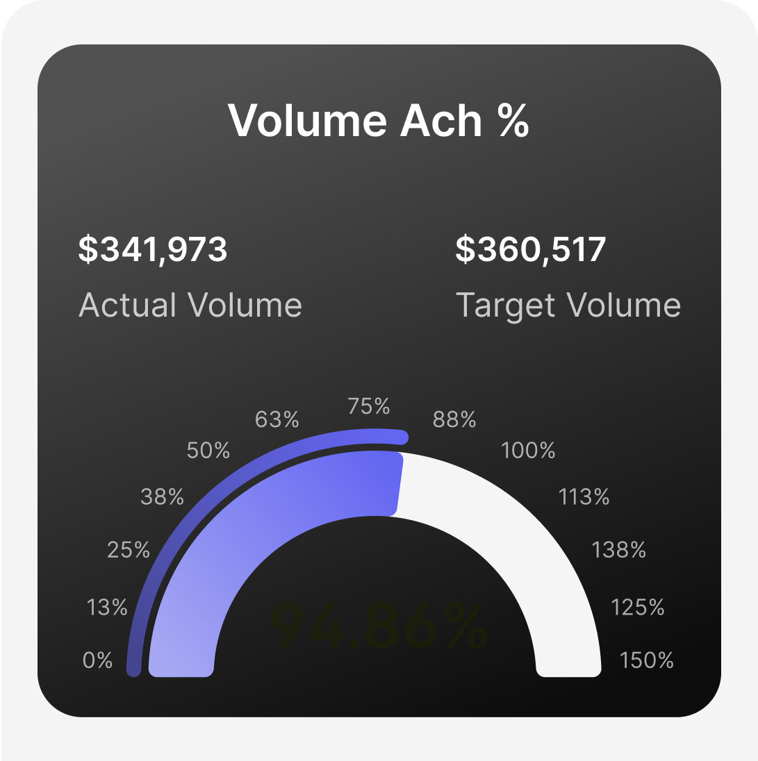 Chart comparing actual vs. target volume performance with achievement percentage